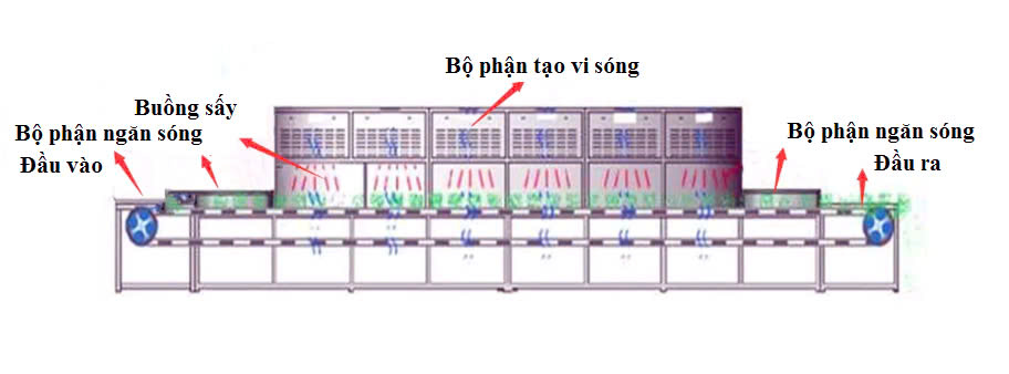 máy sấy vi sóng băng tải